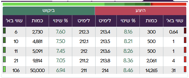ספר פקודות ב-Spark — ביקוש בירוק והיצע באדום עם מחירים וכמויות